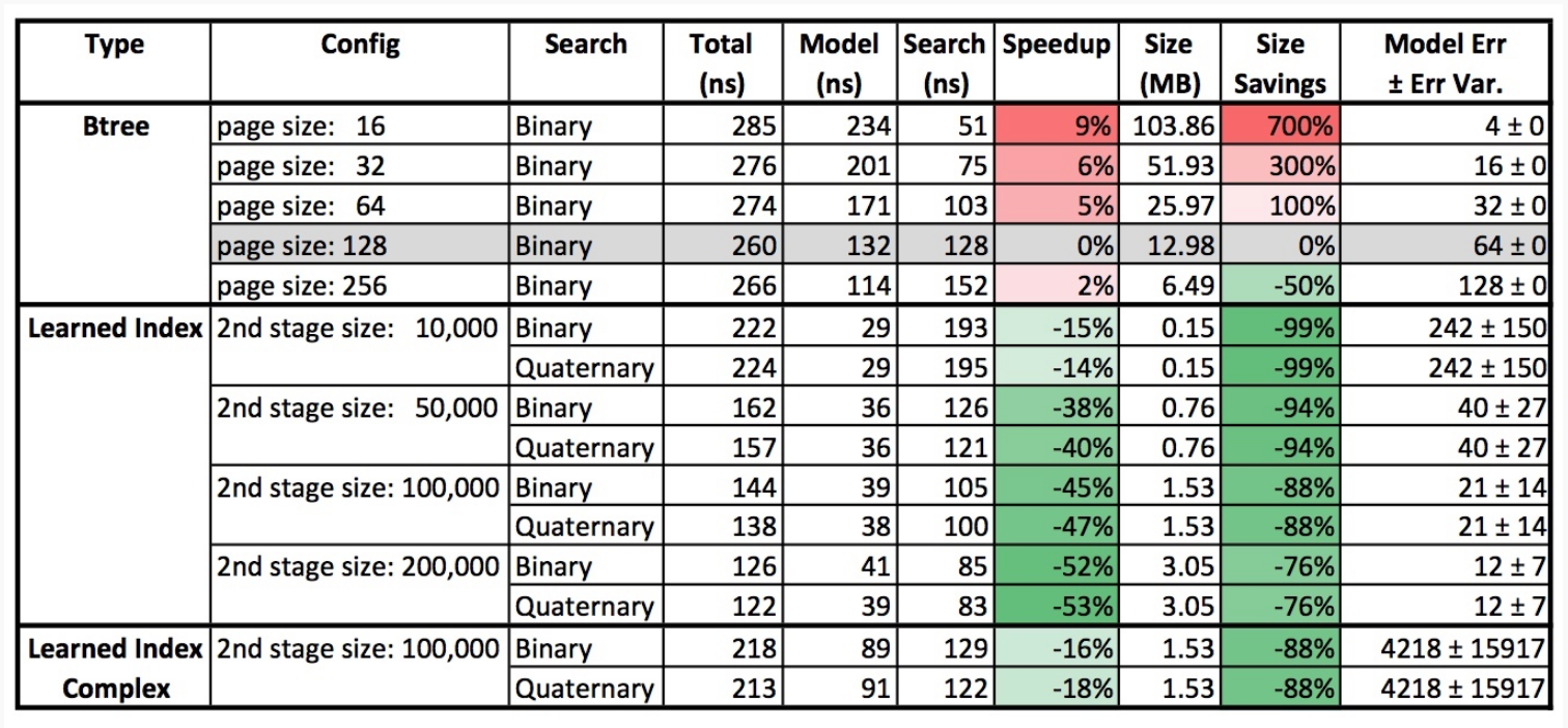 @Web Log Data: Learned Index vs B-Tree | center